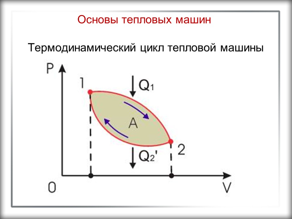 Основы тепловых машин Термодинамический цикл тепловой машины